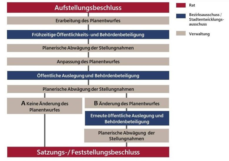 Verfahrensablauf eines Bebauungsplanes