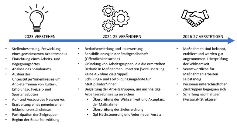 Projektziele Inklusion vor Ort 